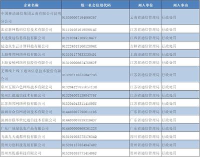 昆明移动等16家违规企业被纳入电信业务经营不良名单，电信业务规范经营需加强监管